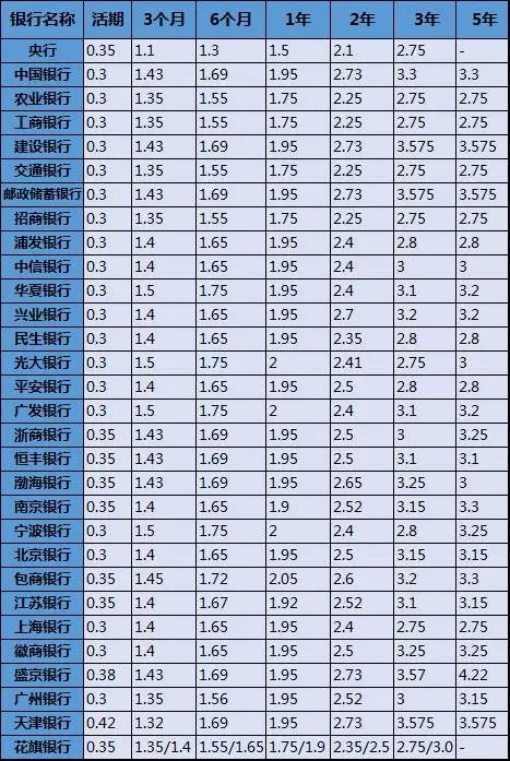 揭秘2017最新存款利率，理财新纪元来临！