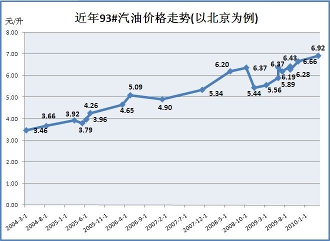 北京油价最新动态，查询步骤详解与理解指南